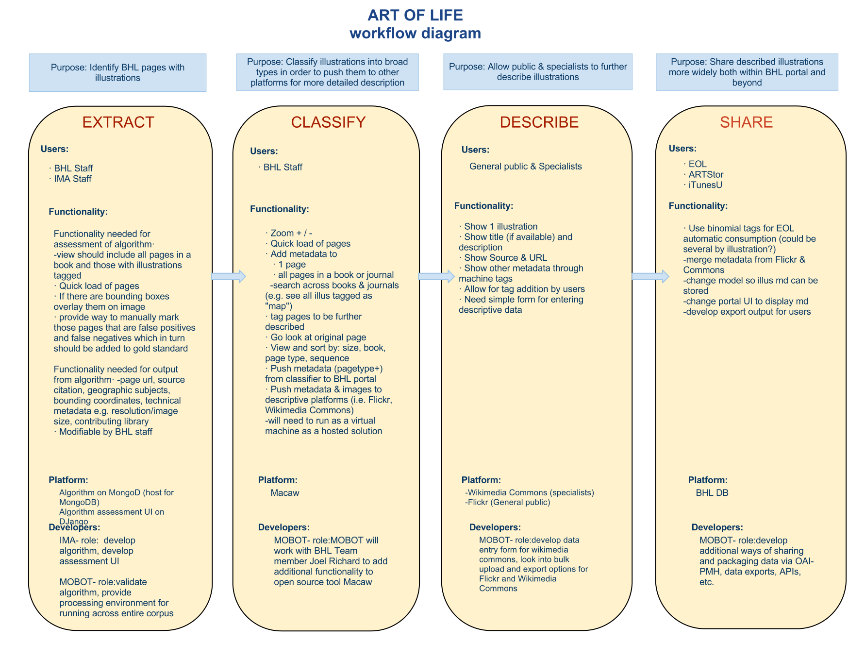 Art of Life Workflow