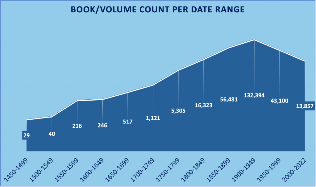 Book/Volume count per date range