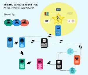 experimental data pipeline for roundtripping BHL data